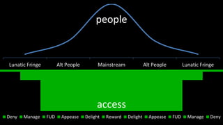 people


Lunatic Fringe         Alt People         Mainstream             Alt People         Lunatic Fringe




                                         access
Deny   Manage    FUD     Appease    Delight   Reward   Delight     Appease    FUD     Manage    Deny
 