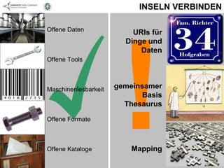 INSELN VERBINDEN Offene Daten Offene Tools Maschinenlesbarkeit Offene Formate Offene Kataloge ! URIs für Dinge und Daten gemeinsamer Basis Thesaurus Mapping 