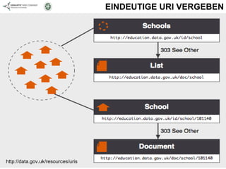 EINDEUTIGE URI VERGEBEN http://data.gov.uk/resources/uris 