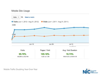 Mobile Trafﬁc Doubling Year-Over-Year
Mobile Site Usage
 