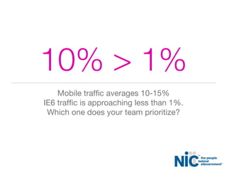 Mobile trafﬁc averages 10-15%
IE6 trafﬁc is approaching less than 1%.
Which one does your team prioritize?
10% > 1%
 