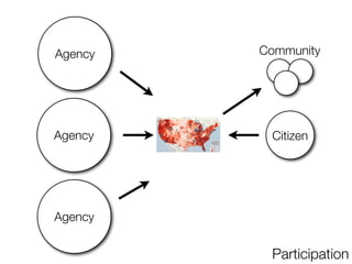 Agency   Community




Agency    Citizen




Agency


          Participation
 