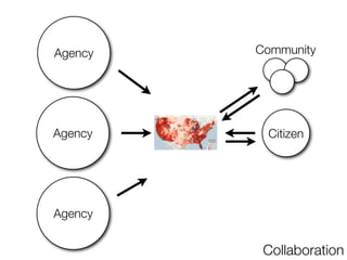 Agency   Community




Agency    Citizen




Agency


          Collaboration
 