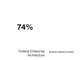 74%


Federal Enterprise   Business Reference Model
     Architecture
 