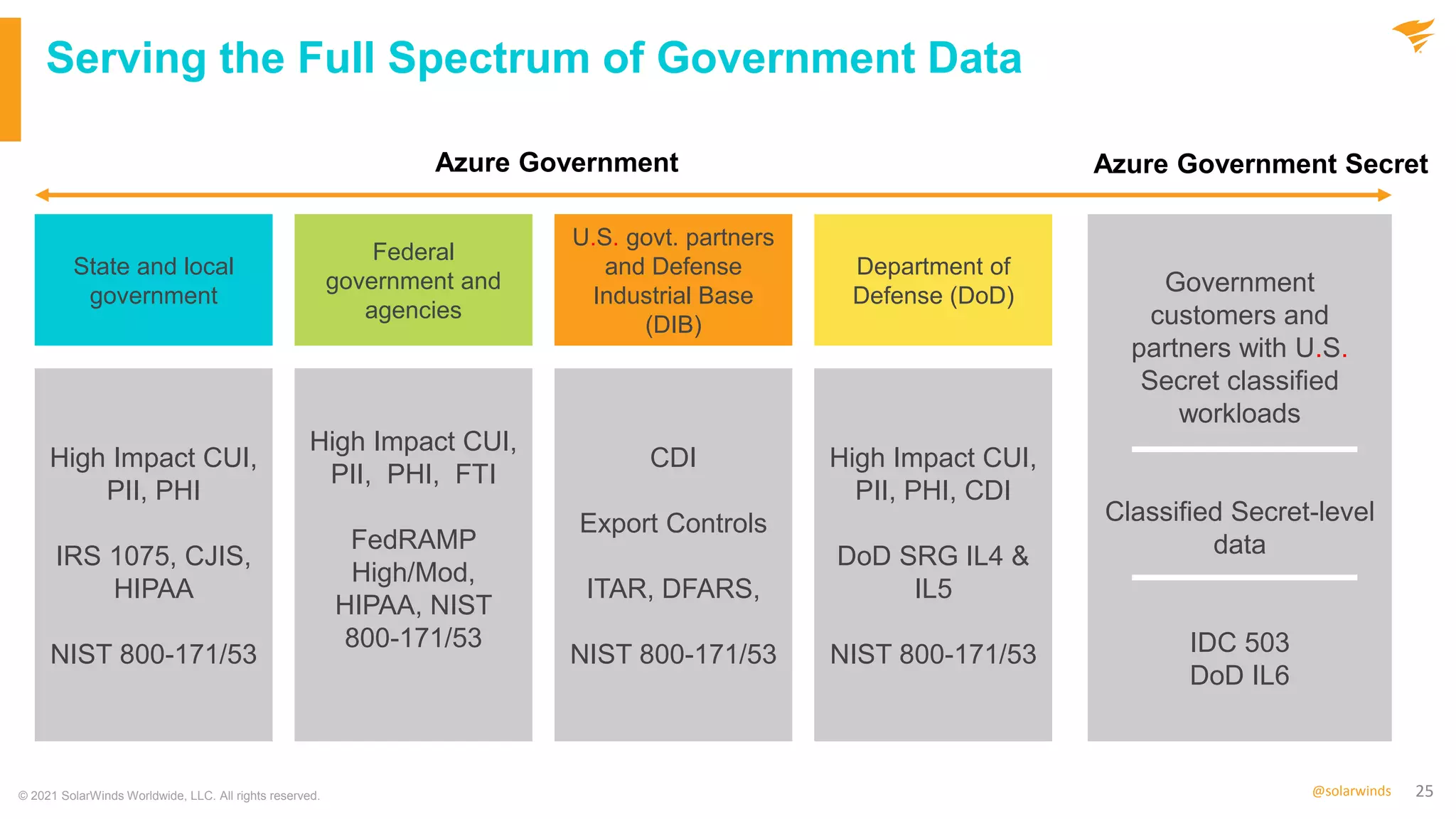 Government Webinar: Monitoring Azure and Deploying SolarWinds on Azure Government Just Got Easier