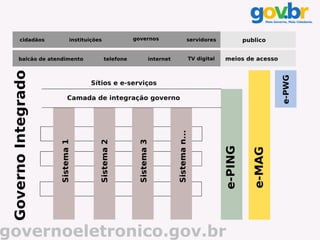 governoeletronico.gov.br
 