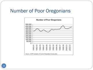 Number of Poor Oregonians 