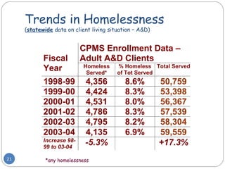 Trends in Homelessness ( statewide  data on client living situation – A&D) *any homelessness 