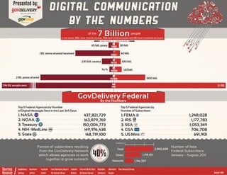 Presented by:
                                                     Digital Communication
                                                         By the Numbers
                                                                                                   of the       7 Billion                                     people
                                                                  in the world, 30% have internet access, 44% have email accounts and 11% have Facebook accounts
                                                                                                                   Daily Activity           Total Accounts

                                                                                                        45 Mil. posts           TUMBLR            30 Mil.
                                                                                                                                       +
                                         1 Bil. items shared/received                                                           GOOGLE+
                                                                                                                                                   40 Mil.

                                                                                           230 Mil. tweets                      TWITTER              100 Mil.

                                                                                                                    N/A         LINKEDIN                120 Mil.

           2 Bil. posts shared                                                                                                 FACEBOOK                                          800 Mil.

294 Bil. emails sent                                                                                                                EMAIL
                                                                                                                                                                                                                                   3.1 Bil.



                                                                                         GovDelivery Federal
                                                                                              By the Numbers
              Top 5 Federal Agencies by Number                                                                                                     Top 5 Federal Agencies by
              of Digital Messages Sent in the Last 365 Days                                                                                        Number of Subscribers
              1. NASA                                                                         437,821,729                                           1. FEMA                                                      1,248,028
              2. NOAA                                                                         163,879,769                                           2. IRS                                                         1,177,783
              3. Treasury                                                                    150,004,773                                            3. SSA                                                       1,053,349
              4. NIH- MedLine                                                                 149,976,438                                           4. GSA                                                         706,708
              5. State                                                                         148,719,100                                          5. US Mint                                                       691,901
                                                                                                                                            (in millions) 0          1      2          3

                                        Portion of subscribers resulting                                                                                                                               Number of New
                                                                                                                                             Total                                         2,865,658

                                                                                                          40%
                                         from the GovDelivery Network                                                                                                                                  Federal Subscribers
                                         which allows agencies to work                                                                      Direct                         1,719,101                   January - August 2011
                                              together to grow outreach                                                             Network                          1,146,557


Sources
          /
              GovDelivery   Quantcast     Facebook   Email Marketing Report   Linkedin   Internet World Stats   Mashable     eMarketer          Pew Research Group
Reseach       GovLoop       Twitter       Tumblr     The Radicati Group       Nielsen    US Census Bureau       Comscore     Google+                                                                                           October 2011
 