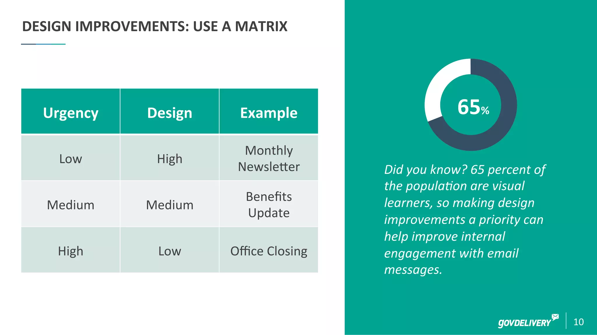 10	
  
DESIGN	
  IMPROVEMENTS:	
  USE	
  A	
  MATRIX	
  
Did	
  you	
  know?	
  65	
  percent	
  of	
  
the	
  popula2on	
  are	
  visual	
  
learners,	
  so	
  making	
  design	
  
improvements	
  a	
  priority	
  can	
  
help	
  improve	
  internal	
  
engagement	
  with	
  email	
  
messages.	
  
Urgency	
   Design	
   Example	
  
Low	
   High	
  
Monthly	
  
Newsleder	
  
Medium	
   Medium	
  
Beneﬁts	
  
Update	
  
High	
   Low	
   Oﬃce	
  Closing	
  
65%	
  
 