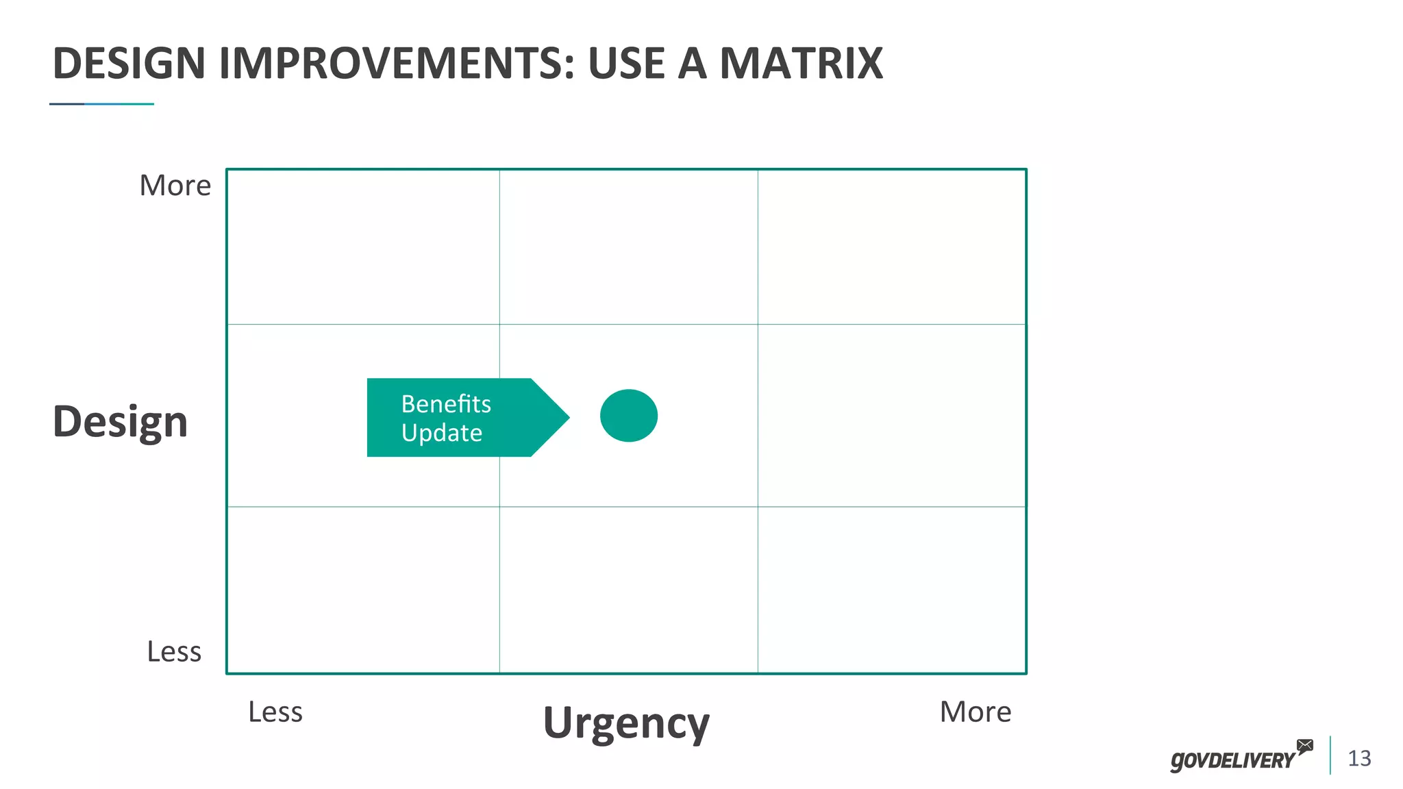 13	
  
DESIGN	
  IMPROVEMENTS:	
  USE	
  A	
  MATRIX	
  
Urgency	
  
Design	
  
More	
  
Less	
  
Less	
   More	
  
Beneﬁts	
  
Update	
  
 