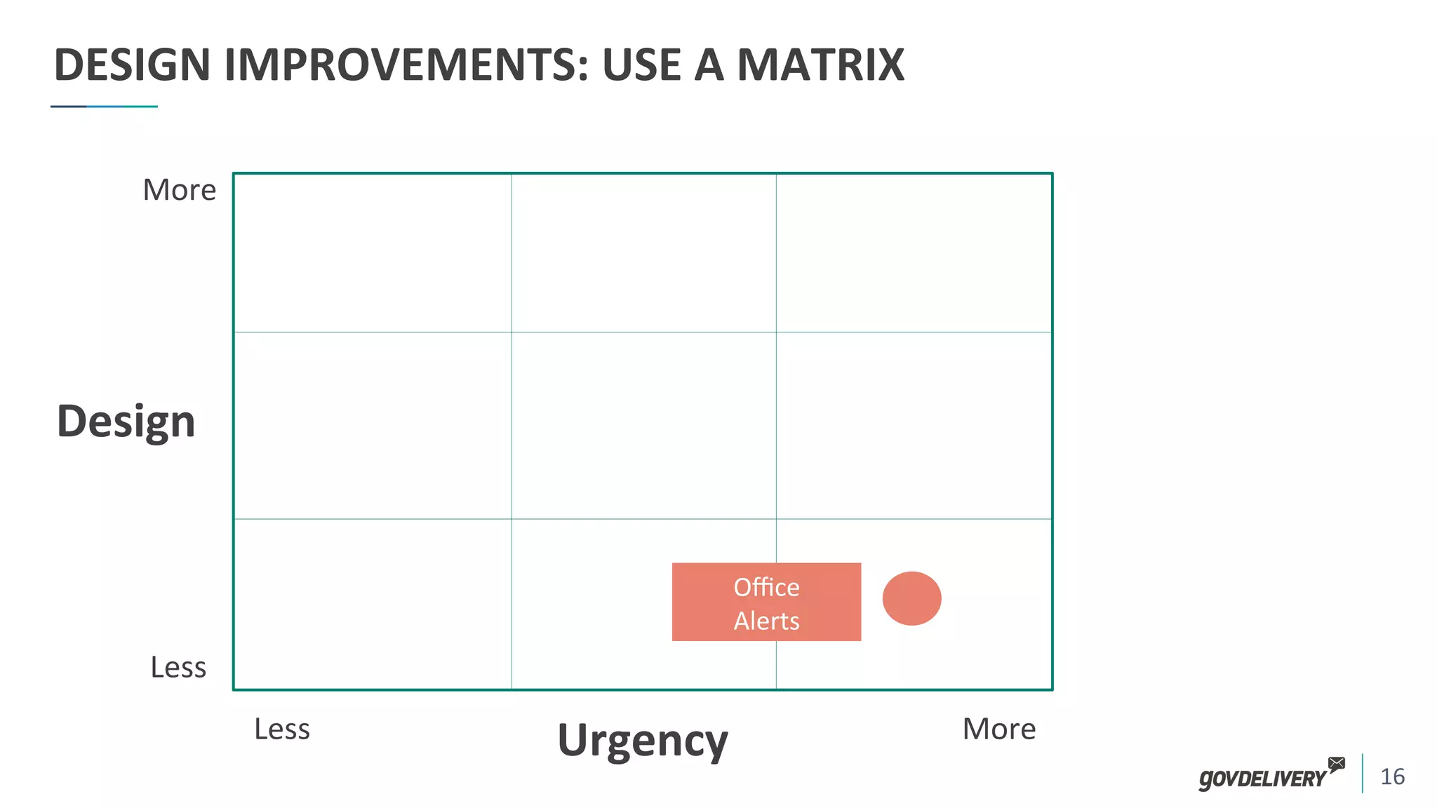16	
  
More	
  
Less	
  
Less	
   More	
  
DESIGN	
  IMPROVEMENTS:	
  USE	
  A	
  MATRIX	
  
Urgency	
  
Design	
  
Oﬃce	
  	
  
Alerts	
  
 