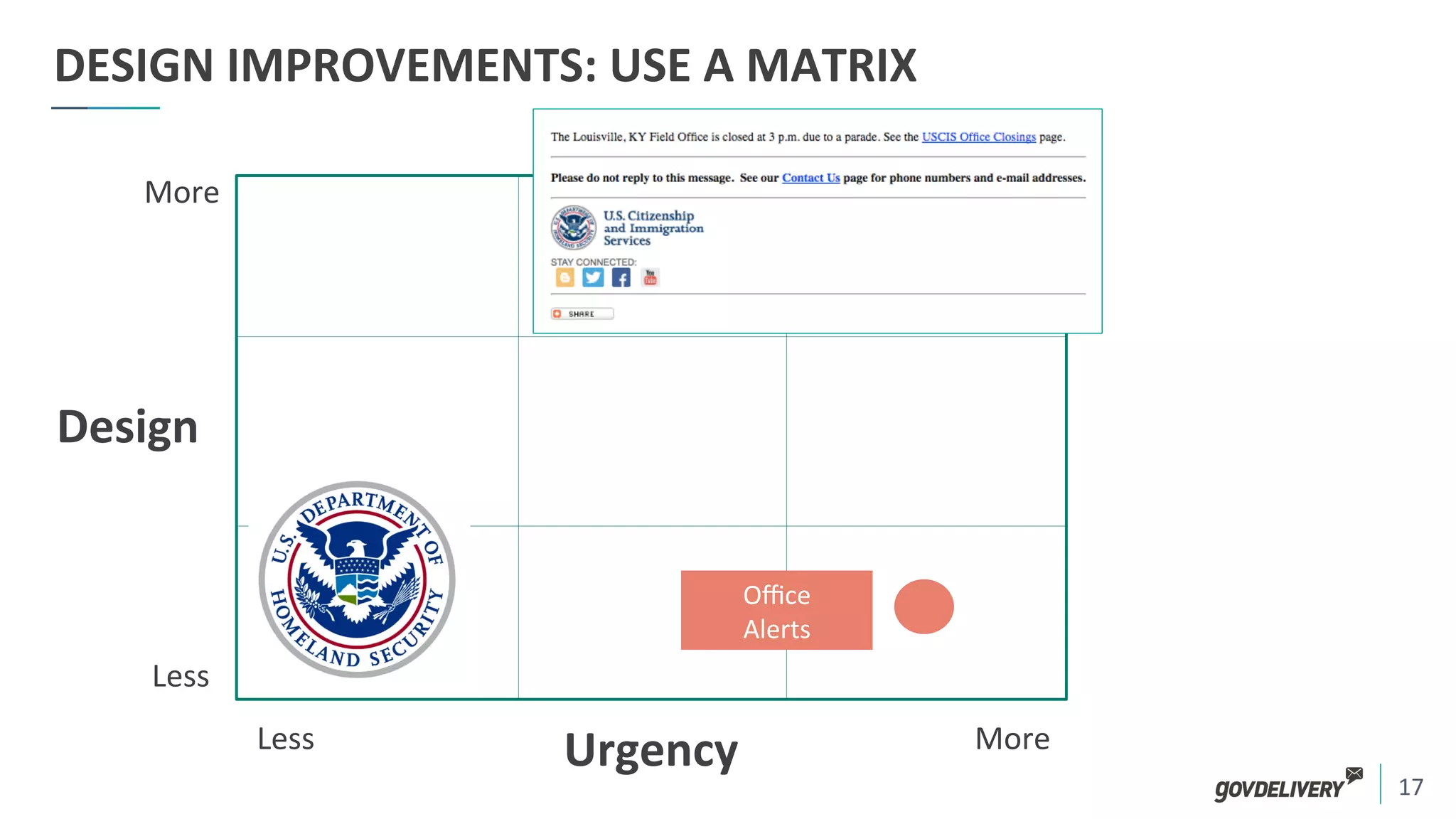 17	
  
More	
  
Less	
  
Less	
   More	
  
DESIGN	
  IMPROVEMENTS:	
  USE	
  A	
  MATRIX	
  
Urgency	
  
Design	
  
Oﬃce	
  	
  
Alerts	
  
 