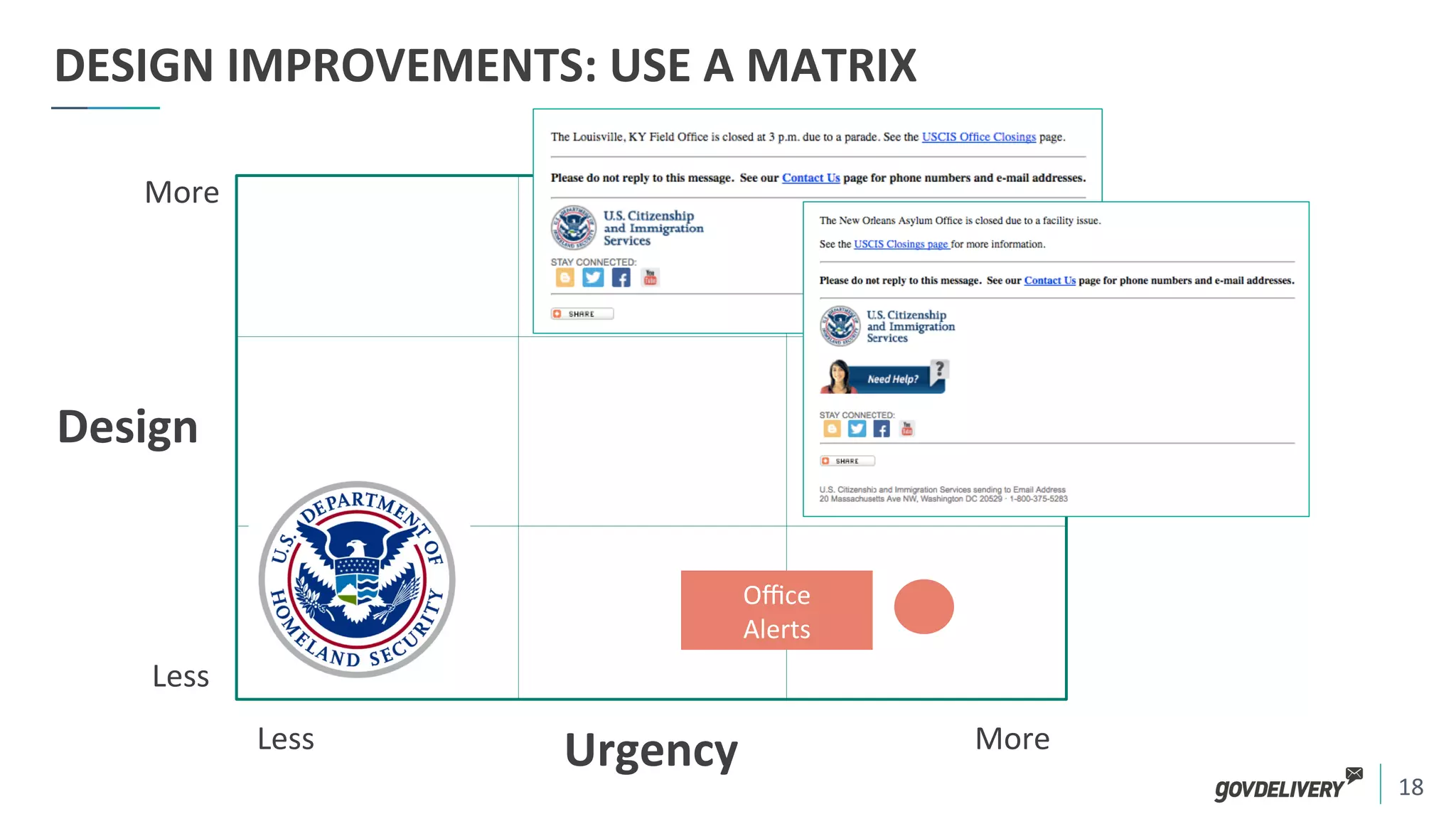 18	
  
More	
  
Less	
  
Less	
   More	
  
DESIGN	
  IMPROVEMENTS:	
  USE	
  A	
  MATRIX	
  
Urgency	
  
Design	
  
Oﬃce	
  	
  
Alerts	
  
 