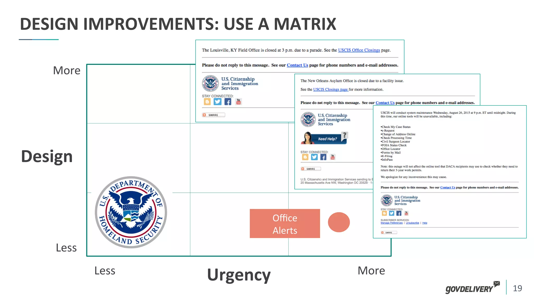 19	
  
More	
  
Less	
  
Less	
   More	
  
DESIGN	
  IMPROVEMENTS:	
  USE	
  A	
  MATRIX	
  
Urgency	
  
Design	
  
Oﬃce	
  	
  
Alerts	
  
 