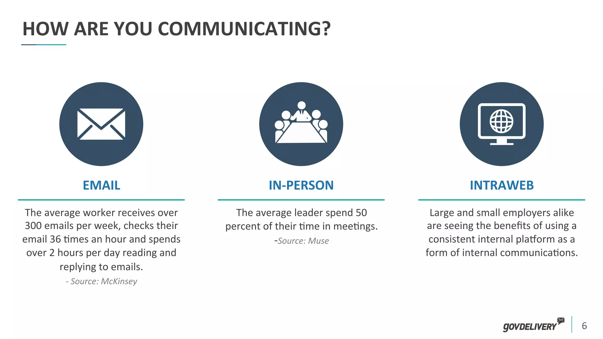 6	
  
HOW	
  ARE	
  YOU	
  COMMUNICATING?	
  
The	
  average	
  worker	
  receives	
  over	
  
300	
  emails	
  per	
  week,	
  checks	
  their	
  
email	
  36	
  )mes	
  an	
  hour	
  and	
  spends	
  
over	
  2	
  hours	
  per	
  day	
  reading	
  and	
  
replying	
  to	
  emails.	
  	
  
-­‐	
  Source:	
  McKinsey	
  
EMAIL	
  
The	
  average	
  leader	
  spend	
  50	
  
percent	
  of	
  their	
  )me	
  in	
  mee)ngs.	
  	
  
-­‐Source:	
  Muse	
  
IN-­‐PERSON	
  
Large	
  and	
  small	
  employers	
  alike	
  
are	
  seeing	
  the	
  beneﬁts	
  of	
  using	
  a	
  
consistent	
  internal	
  plaorm	
  as	
  a	
  
form	
  of	
  internal	
  communica)ons.	
  
INTRAWEB	
  
 