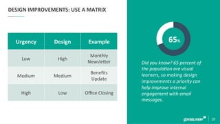 10	
  
DESIGN	
  IMPROVEMENTS:	
  USE	
  A	
  MATRIX	
  
Did	
  you	
  know?	
  65	
  percent	
  of	
  
the	
  popula2on	
  are	
  visual	
  
learners,	
  so	
  making	
  design	
  
improvements	
  a	
  priority	
  can	
  
help	
  improve	
  internal	
  
engagement	
  with	
  email	
  
messages.	
  
Urgency	
   Design	
   Example	
  
Low	
   High	
  
Monthly	
  
Newsleder	
  
Medium	
   Medium	
  
Beneﬁts	
  
Update	
  
High	
   Low	
   Oﬃce	
  Closing	
  
65%	
  
 