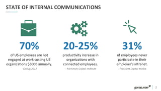 2	
  
STATE	
  OF	
  INTERNAL	
  COMMUNICATIONS	
  
20-­‐25%	
  
produc)vity	
  increase	
  in	
  
organiza)ons	
  with	
  
connected	
  employees.	
  
–	
  McKinsey	
  Global	
  Ins2tute	
  
	
  
31%	
  
of	
  employees	
  never	
  
par)cipate	
  in	
  their	
  
employer’s	
  intranet.	
  
-­‐	
  Prescient	
  Digital	
  Media	
  
70%	
  
of	
  US	
  employees	
  are	
  not	
  
engaged	
  at	
  work	
  cos)ng	
  US	
  
organiza)ons	
  $300B	
  annually.	
  
-­‐	
  Gallup	
  2012	
  
 