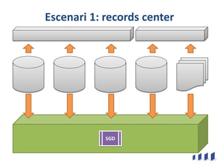 Escenari 1: records center
SGD
 