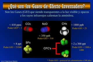 M en C Rafael Govea VillaseñorM en C Rafael Govea Villaseñor
¿Qué son los Gases de Efecto¿Qué son los Gases de Efecto Invernadero?Invernadero?
Son los Gases (GEI) que siendo transparentes a la luz visible y opacosSon los Gases (GEI) que siendo transparentes a la luz visible y opacos
a los rayos infrarrojos calientan la atmósfera.a los rayos infrarrojos calientan la atmósfera.
≈ 410 ppm ≈ 1880 ppb
≈ 8 ppt
≈ 350 ppb
≈ 2 a 300 ppt
Poder GEI* = 1Poder GEI* = 1 Poder GEI = 21Poder GEI = 21
Poder GEI = 310Poder GEI = 310
Poder GEI = 23500Poder GEI = 23500 Poder GEI = 1300 aPoder GEI = 1300 a
14001400
* Poder GEI = potencial de calentamiento a 100 años* Poder GEI = potencial de calentamiento a 100 años
 