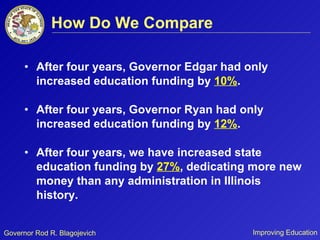 How Do We Compare After four years, Governor Edgar had only increased education funding by  10% . After four years, Governor Ryan had only increased education funding by  12% . After four years, we have increased state education funding by  27% , dedicating more new money than any administration in Illinois history. 