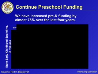 Continue Preschool Funding We have increased pre-K funding by almost 75% over the last four years. State Early Childhood Spending, in millions 