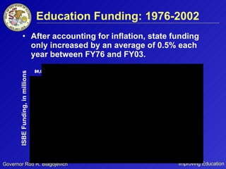 Education Funding: 1976-2002 After accounting for inflation, state funding only increased by an average of 0.5% each year between FY76 and FY03.  ISBE Funding, in millions 
