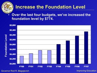 Increase the Foundation Level Over the last four budgets, we’ve increased the foundation level by $774. Foundation Level 