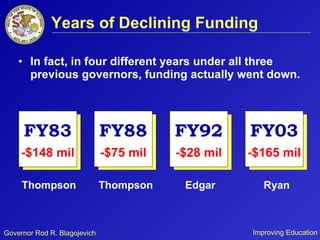 Years of Declining Funding In fact, in four different years under all three previous governors, funding actually went down. Thompson Thompson Edgar Ryan FY83 -$148 mil FY88 -$75 mil FY92 -$28 mil FY03 -$165 mil 