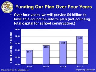 Funding Our Plan Over Four Years  Over four years, we will provide  $6 billion  to fulfill this education reform plan (not counting total capital for school construction.) Total Funding, in billions 