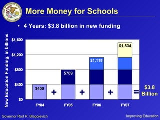 More Money for Schools 4 Years: $3.8 billion in new funding New Education Funding, in billions $400 $789 $1,119 $1,534 + + + = $3.8 Billion 