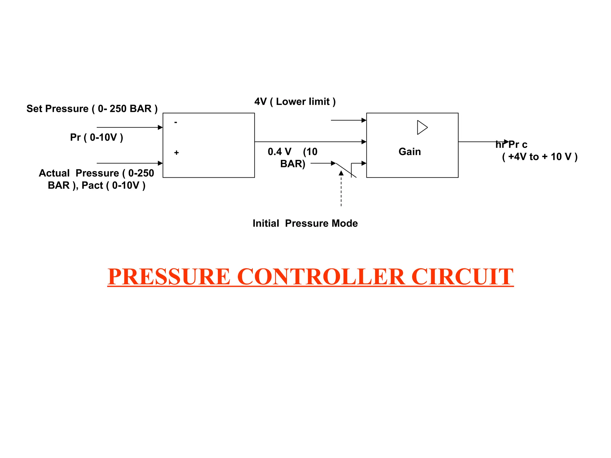 PRESSURE CONTROLLER CIRCUIT
Actual Pressure ( 0-250
BAR ), Pact ( 0-10V )
Pr ( 0-10V )
hr Pr c
( +4V to + 10 V )
Set Pressure ( 0- 250 BAR )
-
+ Gain
4V ( Lower limit )
0.4 V (10
BAR)
Initial Pressure Mode
 