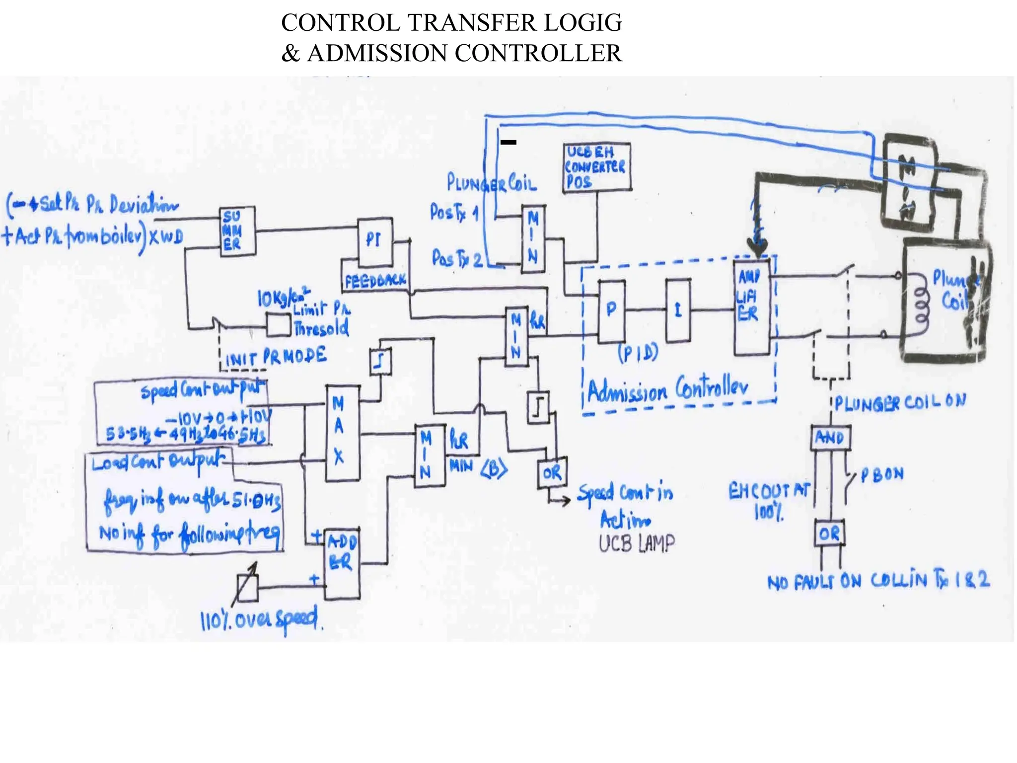 CONTROL TRANSFER LOGIG
& ADMISSION CONTROLLER
-
 