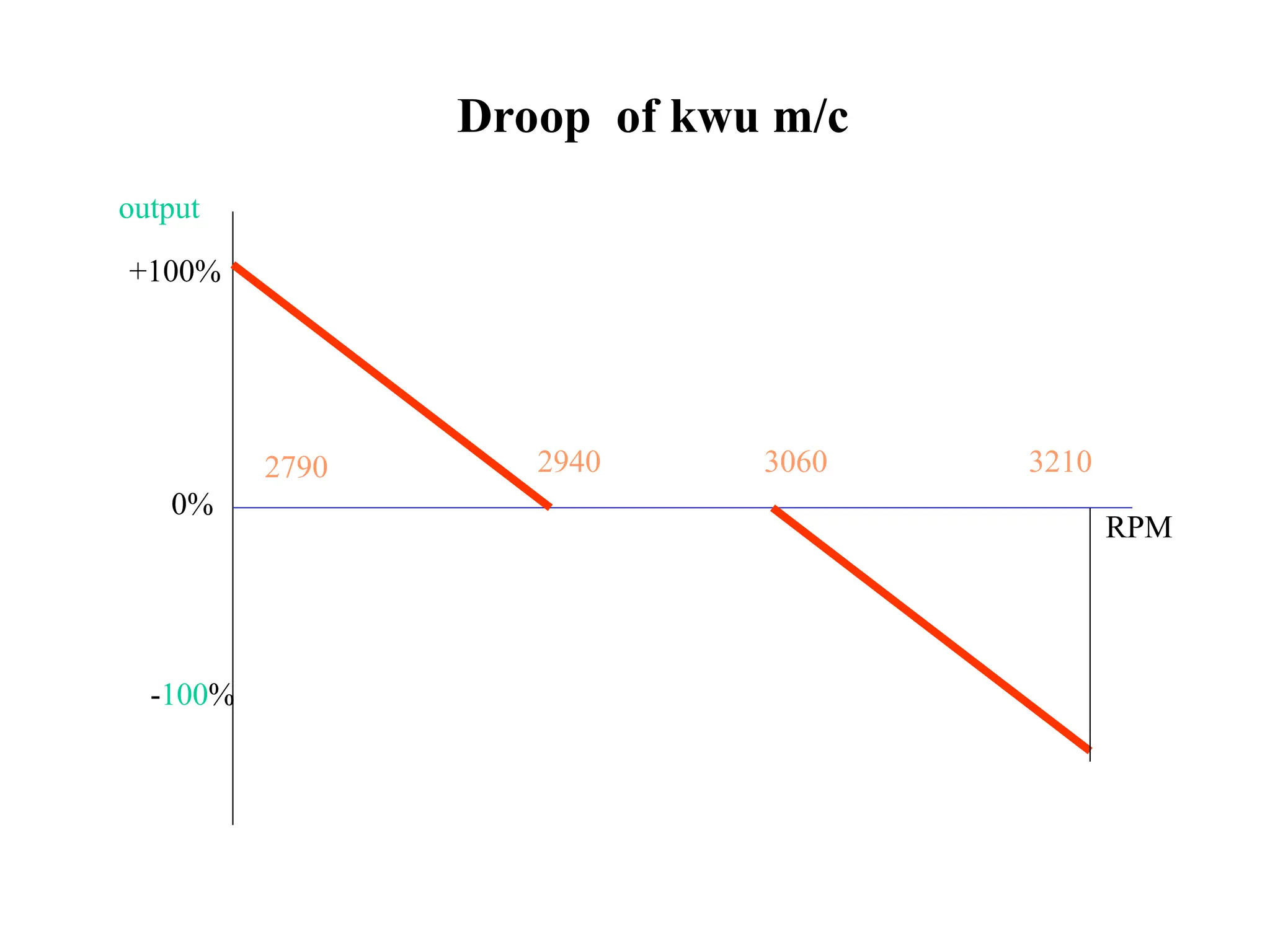 2790 2940 3060 3210
RPM
output
+100%
-100%
0%
Droop of kwu m/c
 