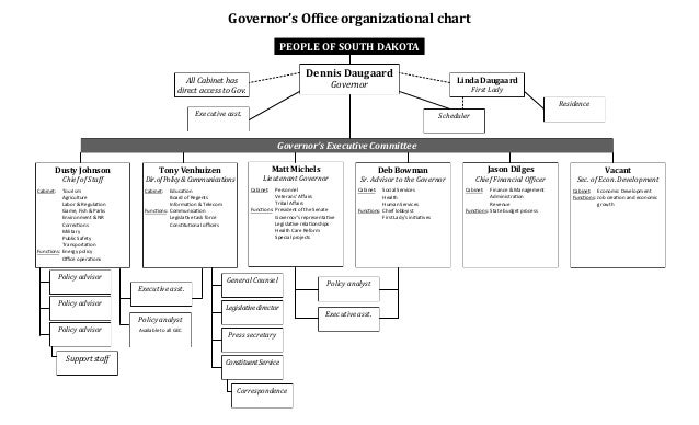 Cabinet Org Chart