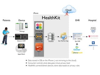 Epic MyChart App Epic EHRDatabaseDexcom App
Withings App
Dexcom CGM
Nike+
Patients Device
HealthKit
Cloud
X
EHR Hospital
W...