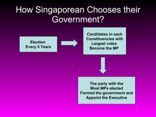 How Singaporean Chooses their Government? Election  Every 5 Years Candidates in each Constituencies with Largest votes  Be...