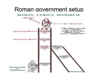 Roman government setup
 