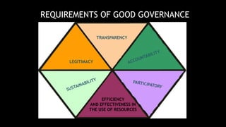 REQUIREMENTS OF GOOD GOVERNANCE
TRANSPARENCY
LEGITIMACY
EFFICIENCY
AND EFFECTIVENESS IN
THE USE OF RESOURCES
 