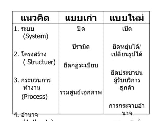เปิด ยืดหยุ่นได้ / เปลี่ยนรูปได้ ยึดประชาชน ผู้รับบริการ ลูกค้า การกระจายอำนาจ หลายศูนย์อำนาจ ปิด ปิรามิด ยึดกฏระเบียบ รวมศูนย์เอกภาพ 1.  ระบบ  ( System) 2.  โครงสร้าง  (  Structuer) 3.  กระบวนการทำงาน ( Process) 4.  อำนาจ  ( Authority) แบบใหม่ แบบเก่า แนวคิด 