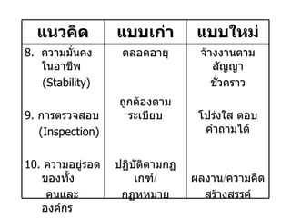 จ้างงานตามสัญญา ชั่วคราว โปร่งใส ตอบคำถามได้ ผลงาน / ความคิด สร้างสรรค์ ตลอดอายุ ถูกต้องตามระเบียบ ปฏิบัติตามกฏเกฑ์ / กฏหหมาย 8.   ความมั่นคงในอาชีพ  ( Stability) 9.  การตรวจสอบ ( Inspection) 10.  ความอยู่รอดของทั้ง คนและองค์กร ( Servival) แบบใหม่ แบบเก่า แนวคิด 