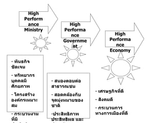 High Performance Ministry High Performance Government High Performance Economy พันธกิจชัดเจน ทรัพยากรบุคคลมี  ศักยภาพ โครงสร้างองค์กรเหมาะสม กระบวนงานที่มี  ประสิทธิภาพ สนองตอบต่อสาธารณชน สอดคล้องกับจุดมุ่งหมายของชาติ ประสิทธิภาพประสิทธิผล และประหยัด เศรษฐกิจที่ดี สังคมดี กระบวนการทางการเมืองที่ดี 