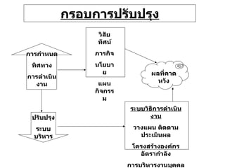กรอบการปรับปรุง การกำหนด ทิศทาง การดำเนินงาน วิสัยทัศน์ ภารกิจ นโยบาย แผนกิจกรรม ผลที่คาดหวัง ระบบวิธีการดำเนินงาน วางแผน ติดตาม ประเมินผล โครงสร้างองค์กร อัตรากำลัง การบริหารงานบุคคล กฏ ระเบียบ ปรับปรุง ระบบบริหาร 