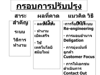 กรอบการปรับปรุง ระบบ วิธีการทำงาน ลดขั้นตอน ทำงานเบ็ดเสร็จ ใช้เทคโนโลยีสมัยใหม่ การรื้อปรับระบบ  Re-engineering การมอบอำนาจ  Deligation การมุ่งเน้นที่ลูกค้า  Customer Focus การให้เอกชนดำเนินการ  Contact Out การบริการเบ็ดเสร็จ    One Stop Service สาระสำคัญ แนวคิด วิธีการ ผลที่คาดหวัง 