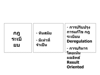 กฎระเบียบ ทันสมัย มีเท่าที่จำเป็น การปรับปรุง การแก้ไข กฎระเบียบ  Deregulation การบริหารโดยเน้นผลลัพธ์  Result Oriented 