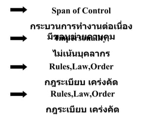 Span of Control กระบวนการทำงานต่อเนื่อง มีขอบข่ายควบคุม Impersonality ไม่เน้นบุคลากร Rules,Law,Order กฎระเบียบ เคร่งคัด Rules,Law,Order กฎระเบียบ เคร่งคัด 