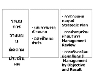 ระบบการ วางแผน ติดตาม ประเมินผล เน้นการบรรลุเป้าหมาย มีตัวชี้วัดผลสำเร็จ การวางแผนกลยุทธ์  Strategic Plan การประชุมร่วมฝ่ายบริหาร  Management Review การบริหารโดยมุ่งผลสัมฤทธิ์  Management by Objective and Result (MOR) 