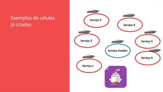 11
G O V E R N A N Ç A D E T I - D A S A
Exemplos de células
já criadas
Serviço 3
Serviço 5
Serviço 4
Serviço Enabler
Serviço 1
Serviço 2
Serviço 6
 