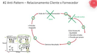 14
G O V E R N A N Ç A D E T I - D A S A
#2 Anti-Pattern – Relacionamento Cliente x Fornecedor
Visão de TI como Fornecedor
O que
Ciclo Vicioso #1
- Qualidade
+ Decisões erradas
+ Pressão por prazos
Demora Resultado
+ Pressão
- Engajado
Sócio
Decide Juntos
 