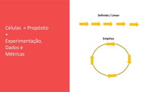 18
G O V E R N A N Ç A D E T I - D A S A
Células = Propósito
+
Experimentação,
Dados e
Métricas
Definido / Linear
Empírico
 